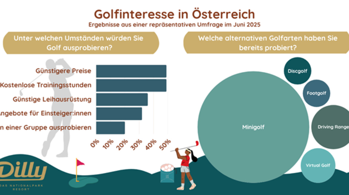 Golf im Aufwind: Warum immer mehr Menschen den Sport (neu) entdecken