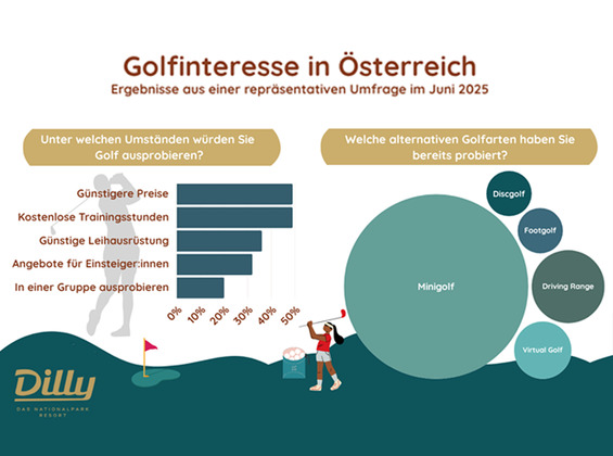 Golf im Aufwind: Warum immer mehr Menschen den Sport (neu) entdecken